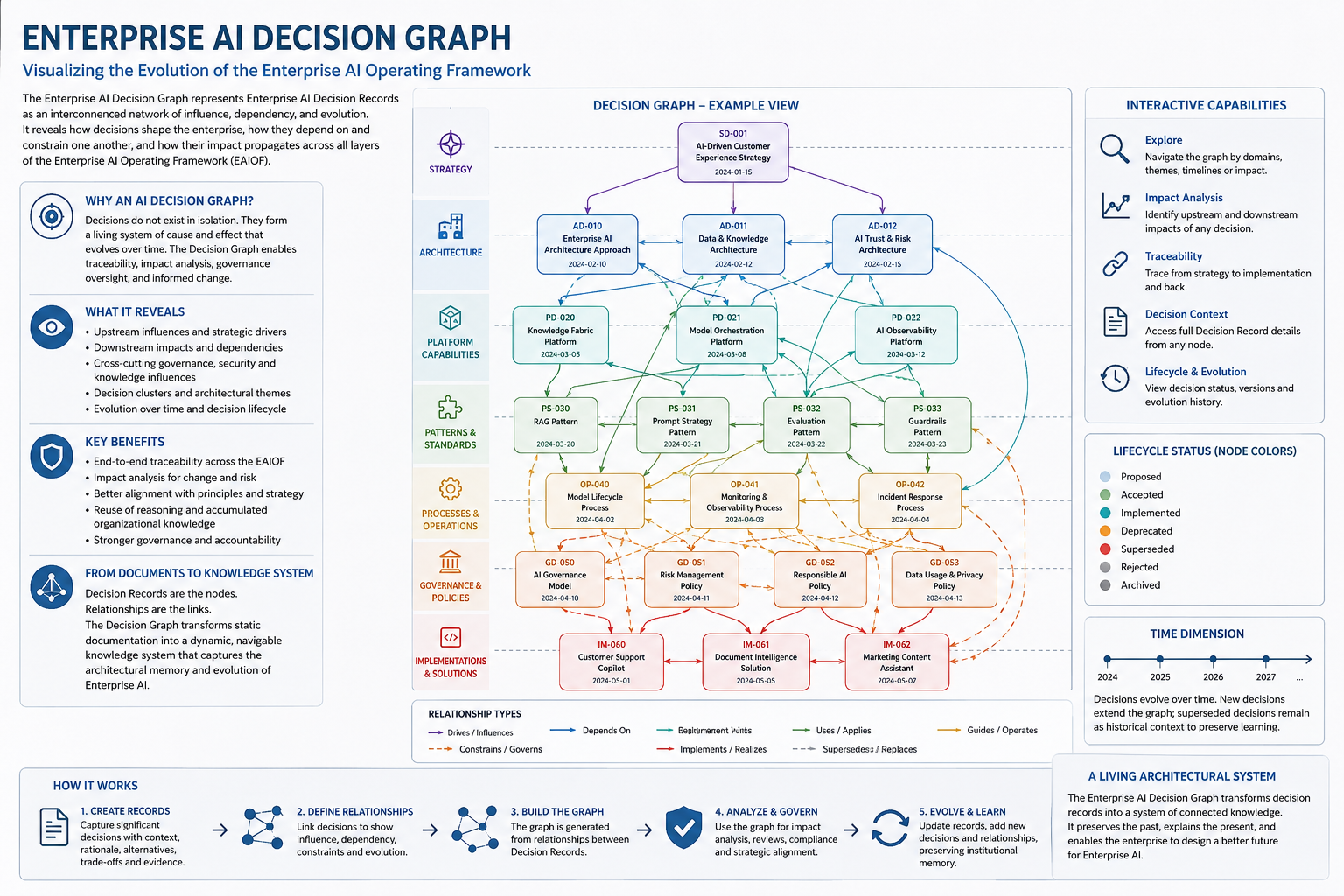 Decision Graph